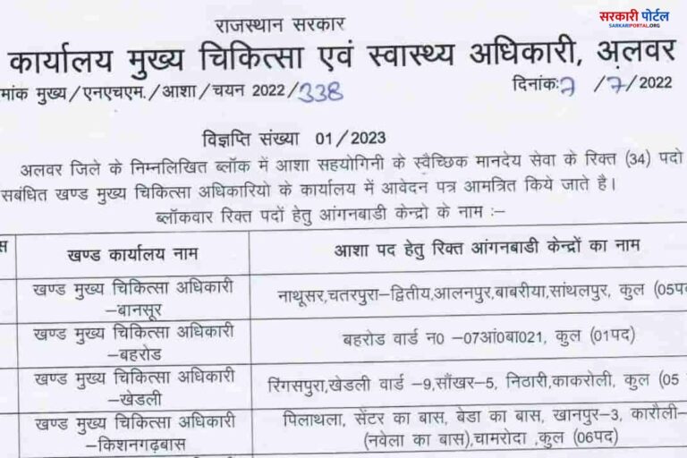 Rajasthan Asha Sahyogini Recruitment 2023 Notification released for Rajasthan Asha Sahyogini Recruitment 2023